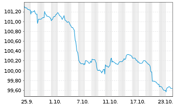 Chart State Street Corp. DL-FLR Notes 2024(28/29) - 1 Monat