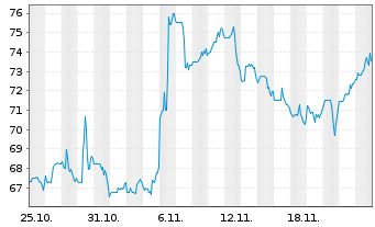 Chart Stepan Co. - 1 Month