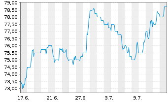 Chart Stifel Financial Corp. - 1 Month