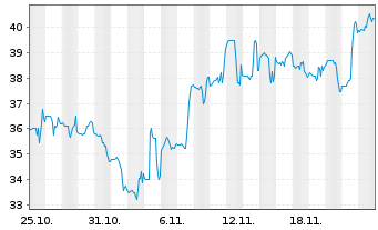 Chart Strattec Security Corp. - 1 Month