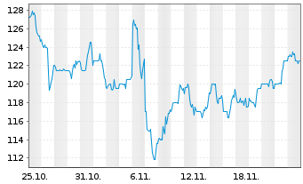 Chart Sun Communities Inc. - 1 Month