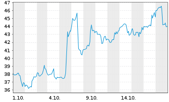 Chart Super Micro Computer Inc. - 1 Month