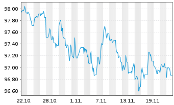 Chart T-Mobile USA Inc. DL-Notes 2024(24/29) - 1 mois