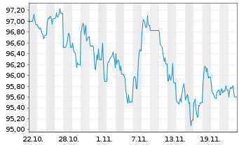 Chart T-Mobile USA Inc. DL-Notes 2024(24/35) - 1 mois