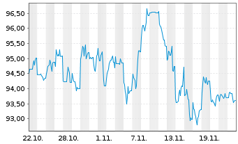 Chart T-Mobile USA Inc. DL-Notes 2024(24/55) - 1 mois