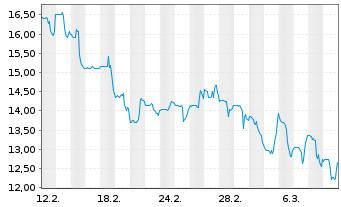 Chart TechTarget Inc. - 1 Monat