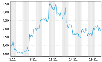 Chart Terawulf Inc. - 1 Monat