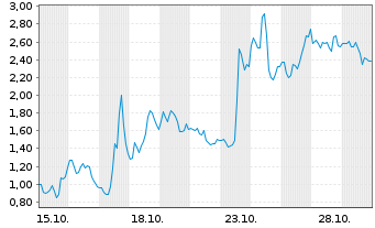 Chart Tevogen Bio Holdings Inc. - 1 Monat