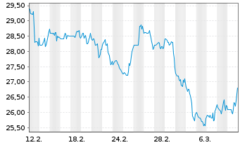 Chart Thermon Group Holdings Inc. - 1 Monat