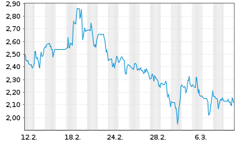 Chart ThredUp Inc. - 1 Monat