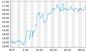 Chart Travere Therapeutics Inc. - 1 mois