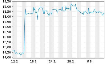 Chart Tucows Inc. - 1 Monat