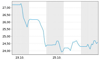 Chart Tutor Perini Corp. - 1 mois