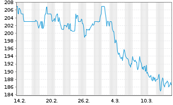 Chart UniFirst Corp. - 1 Month