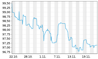 Chart Unilever Capital Corp. DL-Notes 2024(24/34) - 1 mois