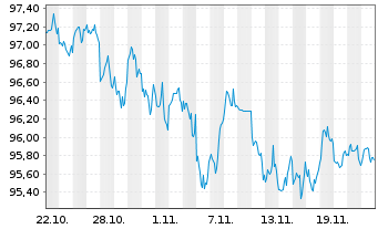 Chart United States of America DL-Notes 2024(31) - 1 mois