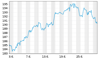 Chart VanEck Vectors-Retail ETF - 1 mois
