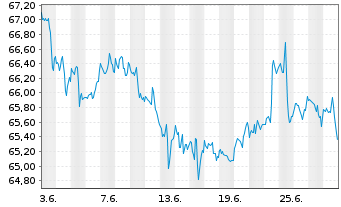 Chart VanEck Vectors ETF Tr.-Agrib. - 1 Month