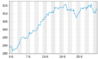 Chart Vanguard Adm.Fds-S&P 500 Gwth - 1 mois
