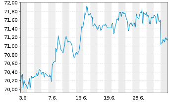 Chart Vanguard Bd Index Fds-Sh.-T.Bd - 1 mois