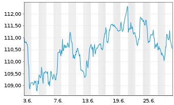 Chart Vanguard White-Hi.Div.Yld ETF - 1 mois