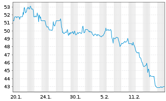 Chart V2X Inc. - 1 Monat