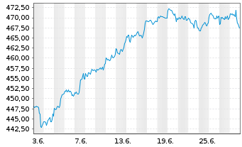 Chart Vanguard Ind.Fds-S&P 500 ETF - 1 Month