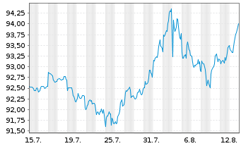 Chart Verizon Communications Inc. DL-Notes 2015(15/36) - 1 Monat