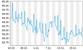 Chart Verizon Communications Inc. DL-Notes 2022(22/32) - 1 mois