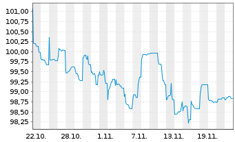 Chart Virginia Electric & Power Co. 2024(24/34)Ser.C - 1 mois