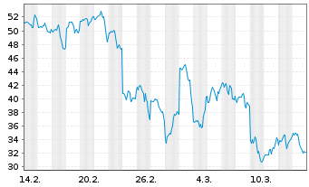 Chart 2x Bitcoin Strategy ETF - 1 mois