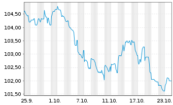 Chart Wells Fargo & Co. DL-Debts 2005(35) - 1 Monat