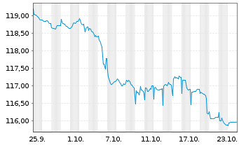 Chart Walmart Inc. DL-Bonds 2000(30) - 1 mois