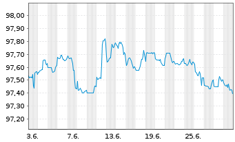 Chart Wells Fargo & Co. DL-Medium-Term Notes 2014(26) - 1 Month