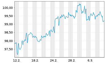 Chart Wells Fargo & Co. DL-FLR Med.-Term Nts 24(24/35) - 1 mois