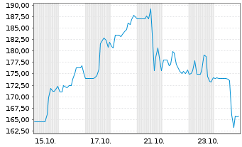 Chart Willis Lease Finance Corp. - 1 Monat