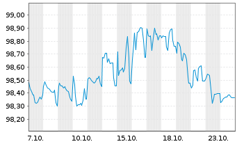 Chart Blackstone Private Credit Fund 2024(24/27)Reg.S - 1 Month