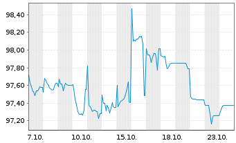 Chart Blackstone Private Credit Fund 2024(24/30)Reg.S - 1 Monat