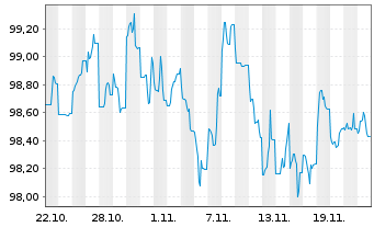 Chart BMW US Capital LLC DL-Notes 2024(24/31) Reg.S - 1 mois