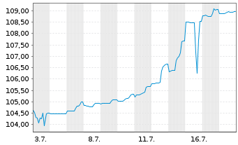Chart Hertz Corp., The DL-Notes 2024(24/29) RegS - 1 Monat