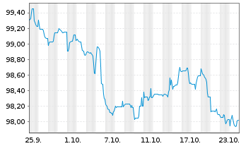 Chart Schlumberger Holdings Corp. 2019(19/28)Reg.S - 1 Monat