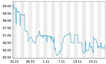 Chart Verizon Communications Inc. DL-Nts. 2024(35) Reg.S - 1 mois