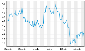 Chart Biohaven Ltd. - 1 mois