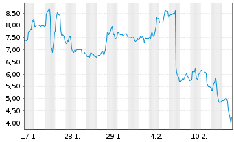 Chart Critical Metals Ltd. - 1 Monat