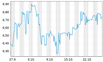 Chart GoldMoney Inc. - 1 mois