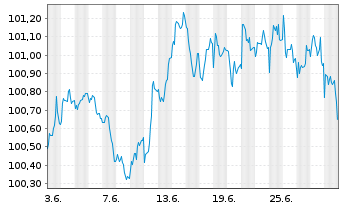 Chart Deutsche Telekom Intl Fin.B.V. EO-M-T Ns 2013(28) - 1 Month
