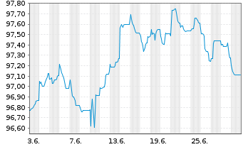 Chart Robert Bosch Invest.Nedld.B.V. EO-MTN. 2013(28) - 1 mois