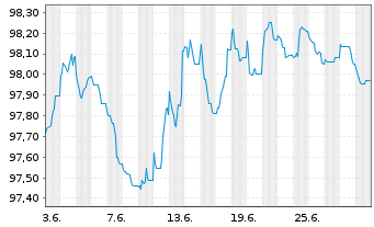 Chart JPMorgan Chase & Co. EO-Medium-Term Notes 2013(28) - 1 Month