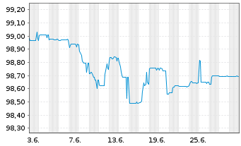 Chart Lloyds Banking Group PLC EO-FLR Nts. 2014(20/Und.) - 1 mois