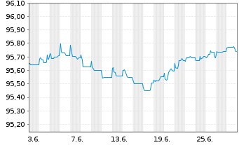 Chart Vattenfall AB EO-FLR Cap. Secs 2015(27/77) - 1 Month